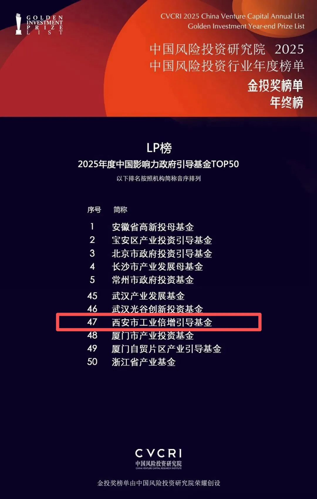 西安市工業(yè)倍增引導(dǎo)基金榮登中國(guó)風(fēng)險(xiǎn)投資研究院LP榜“2025年度中國(guó)影響力政府引導(dǎo)基金TOP 50”榜單