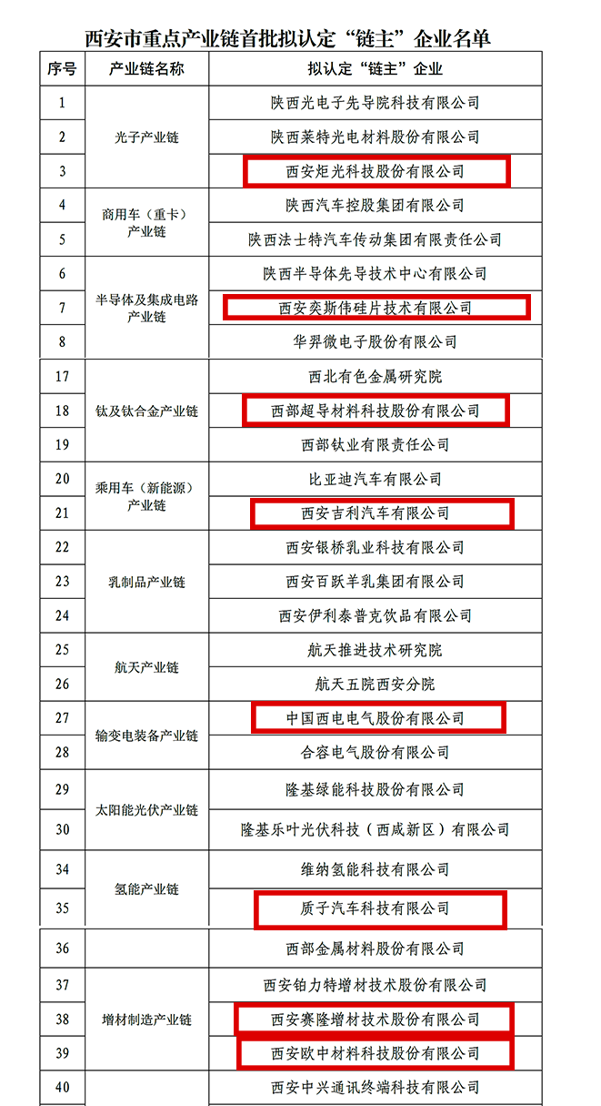 “鏈主”名單公示！西安投資控股8家已投企業(yè)入選！